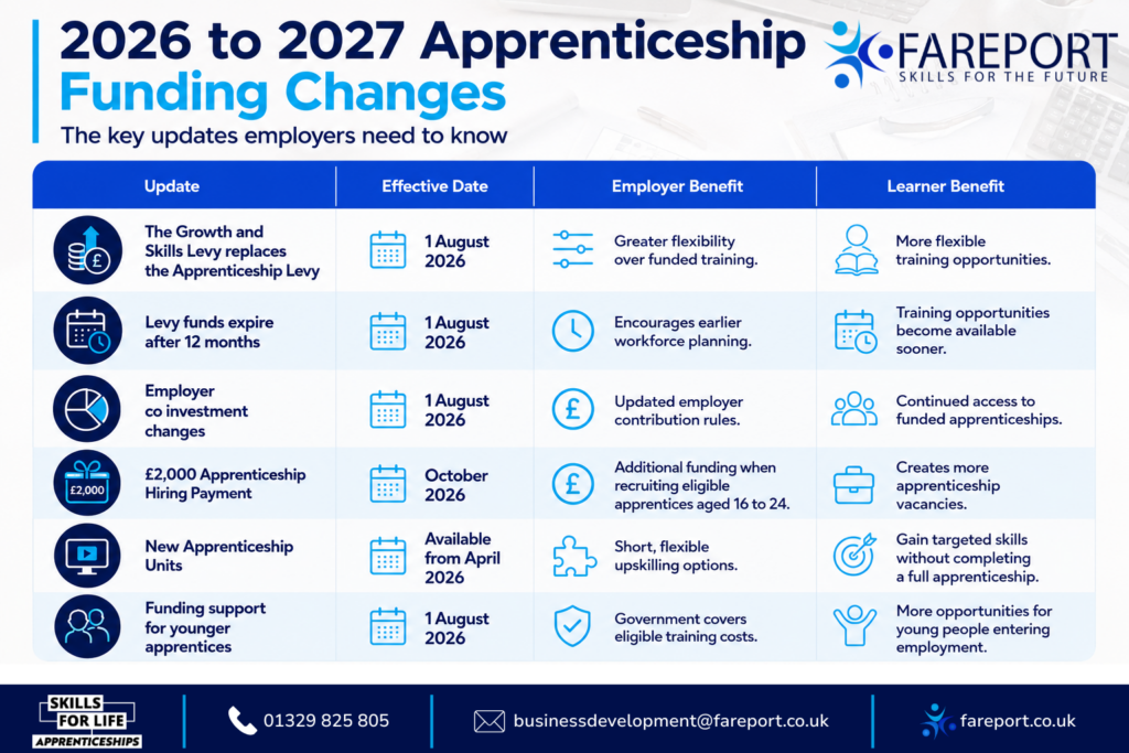 2026-2027 Apprenticeship changes- Table