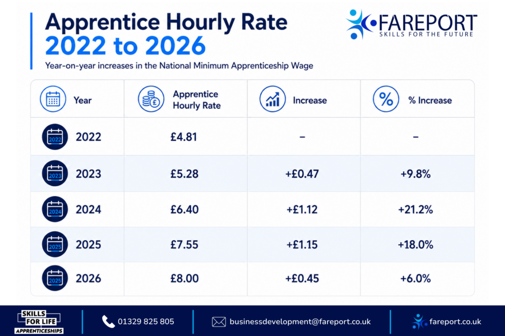 Apprenticeship Hourly Rate Table