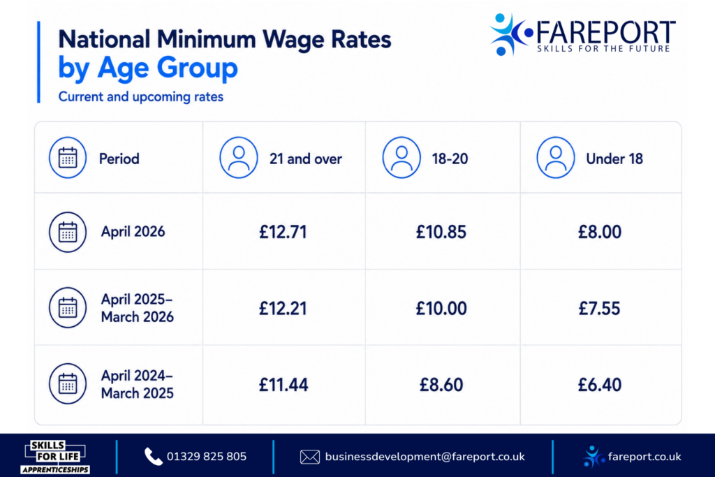 Apprenticeship Wage Rate by Age Table