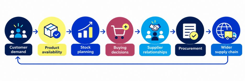 Supply Chain Process- AI Generated